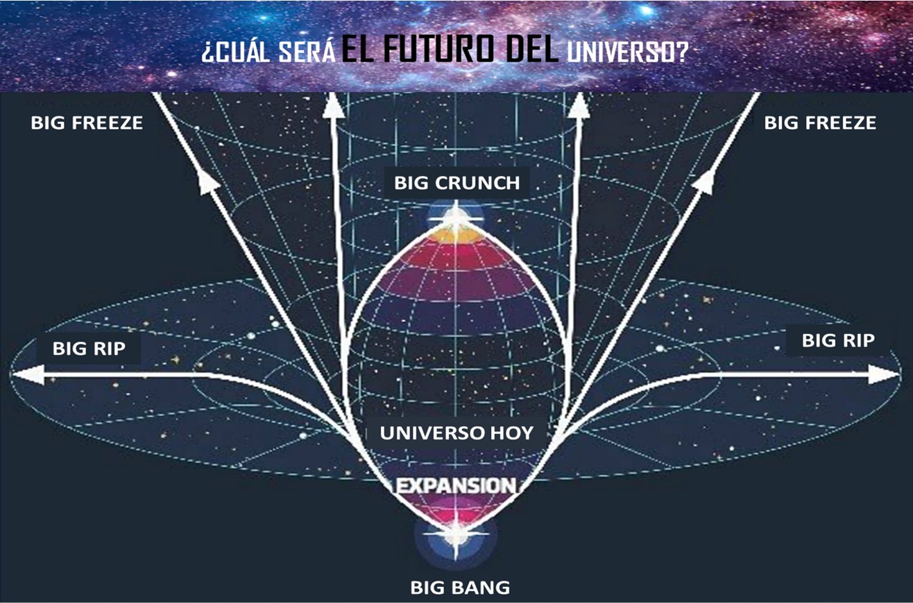 EL FUTURO DEL UNIVERSO: BIG FREEZE, BIG CRUNCH, BIG RIP