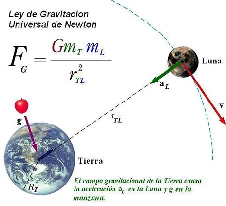 LEY DE GRAVITACIÓN UNIVERSAL DE NEWTON