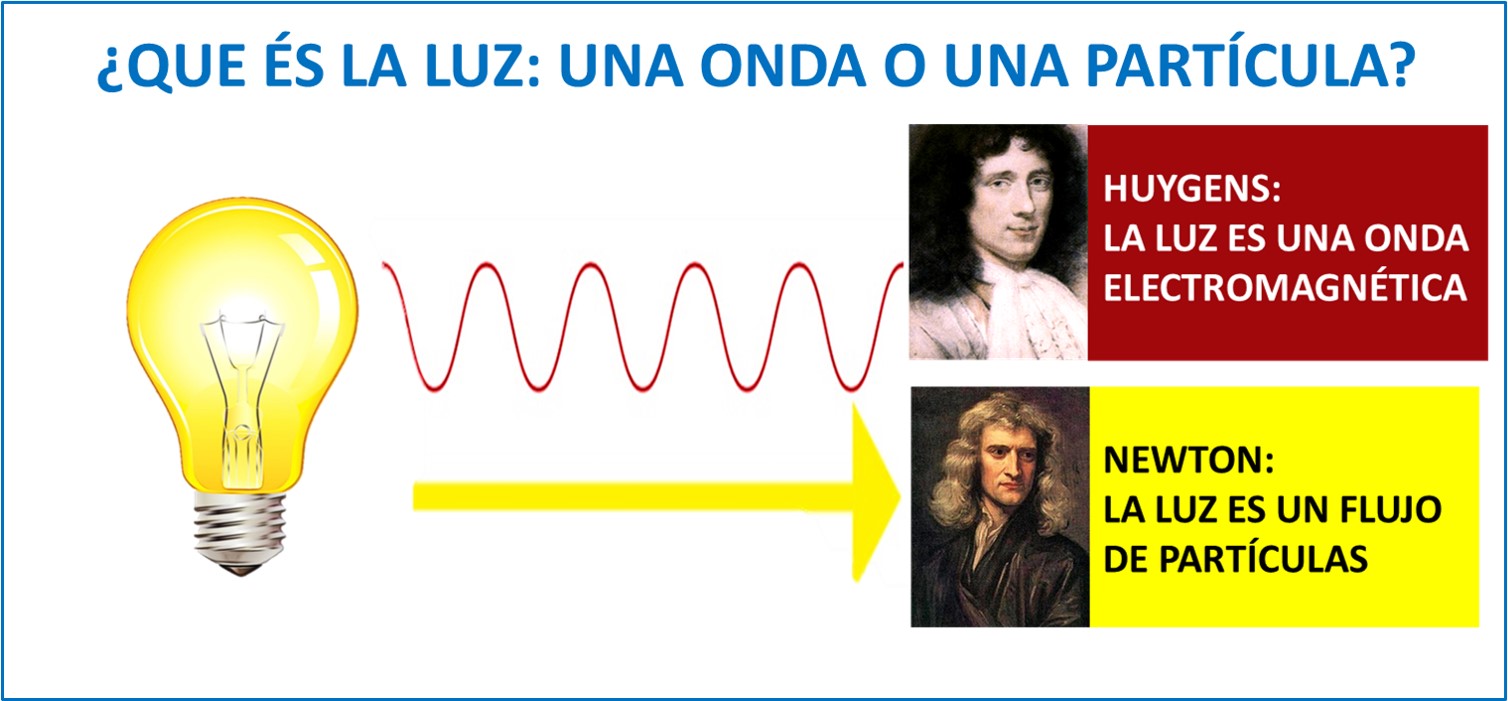 LUZ: ONDA PARTÍCULA: HYGENS / NEWTON