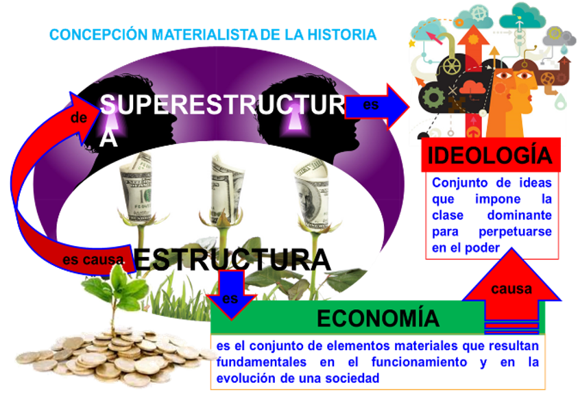 MARX: ESTRUCTURA Y SUPERESTRUCTURA