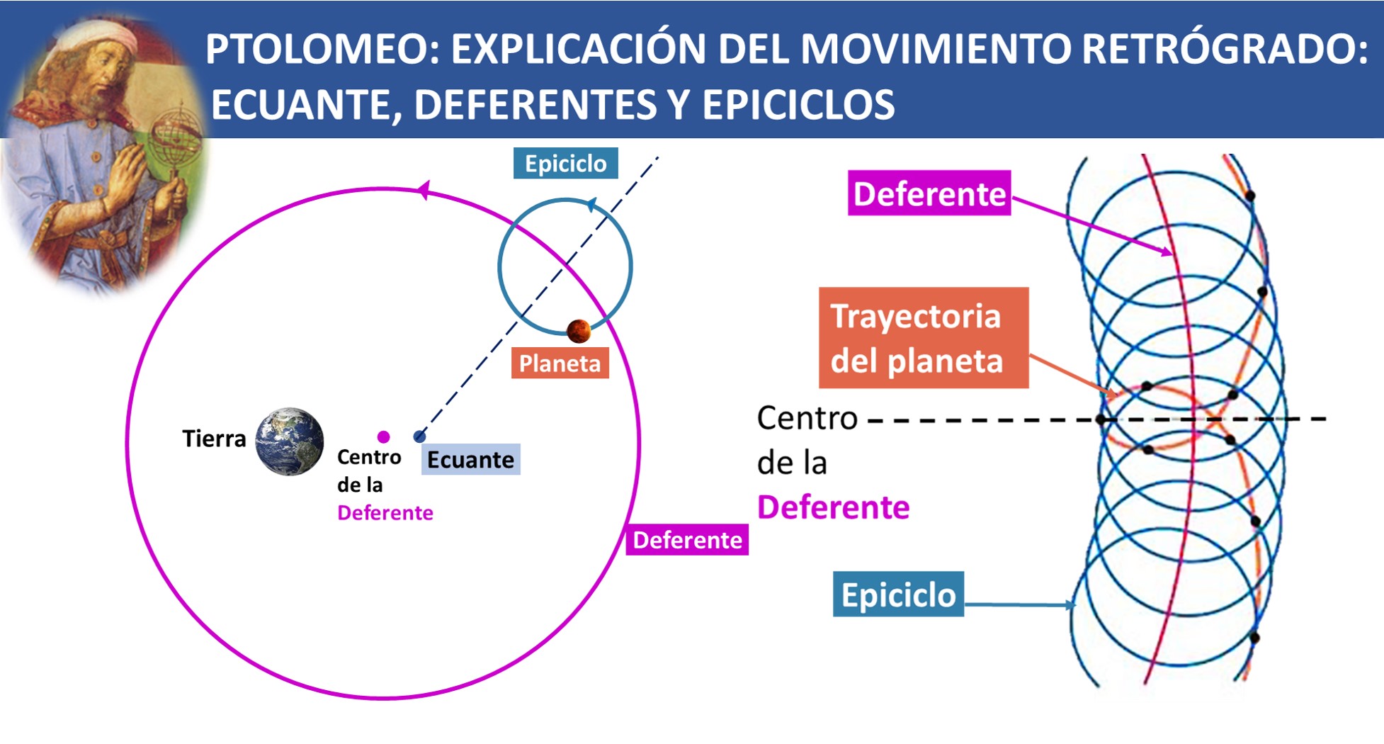 PTOLOMEO: EXPLICACIÓN DEL MOVIMIENTO RETRÓGRADO: EPICICLOS, DEFERENTE, PUNTO ECUANTE.