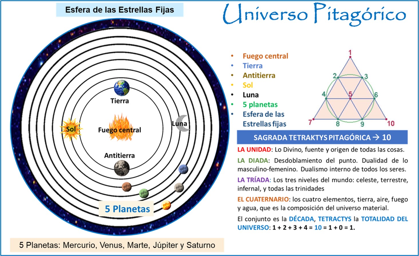 UNIVERSO PITAGÓRICO