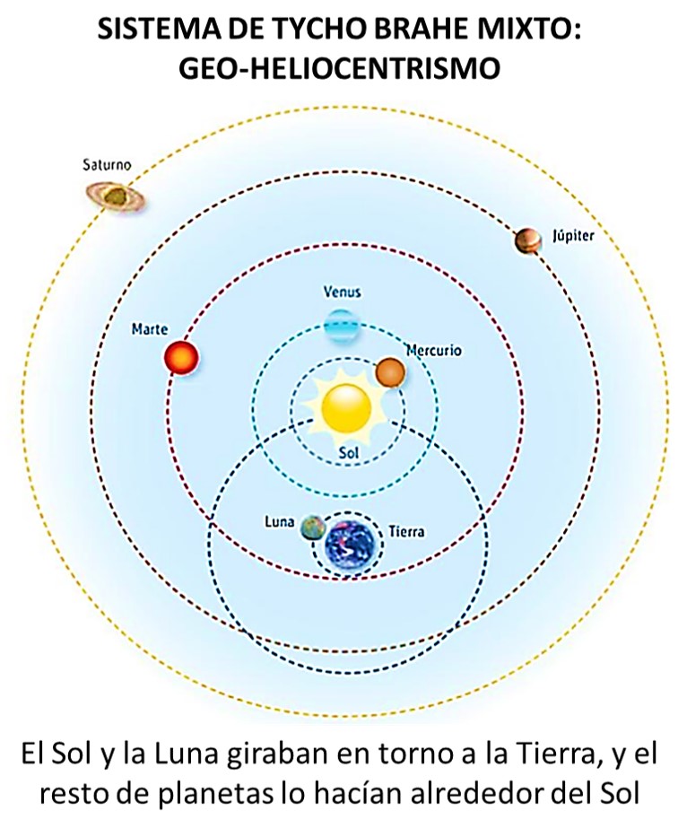 SISTEMA DE TYCHO BRAHE: GEO-HELIOCENTRISMO