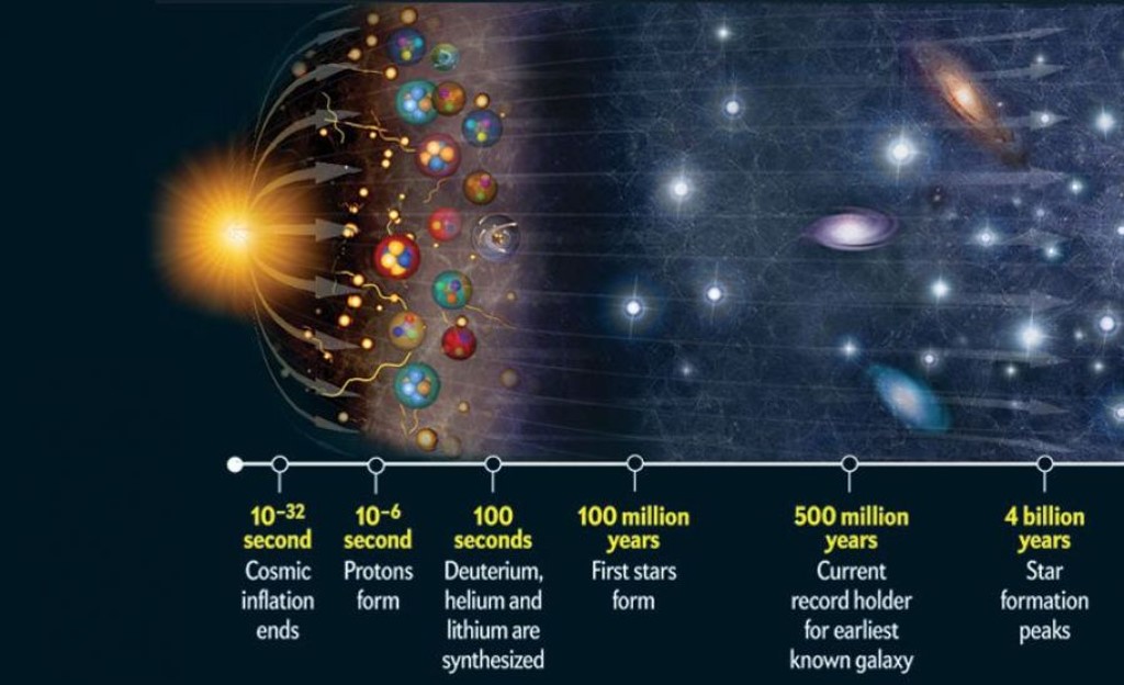 cronología del Big Bang