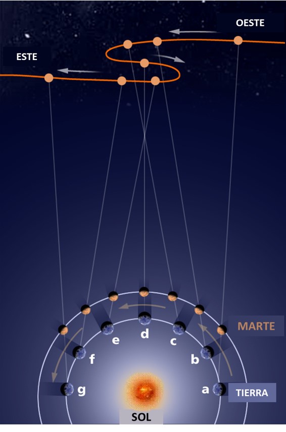 RETROGRADACIÓN DEL PLANETA MARTE 