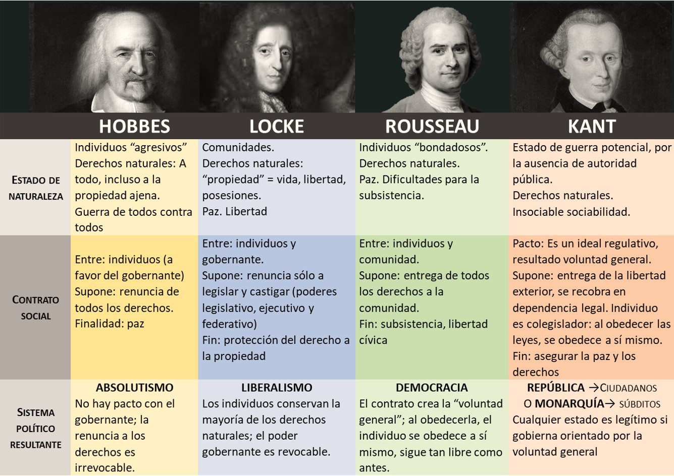 CONTRACTUALISMO: CUADRO CCOMPARATIVO