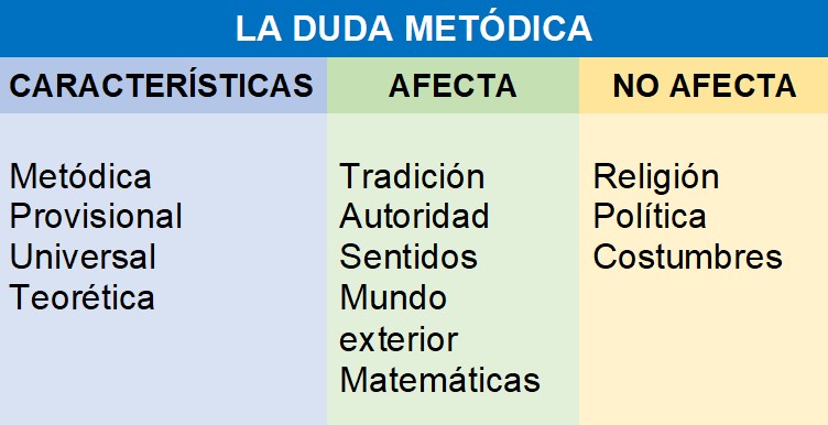 duda cartesiana