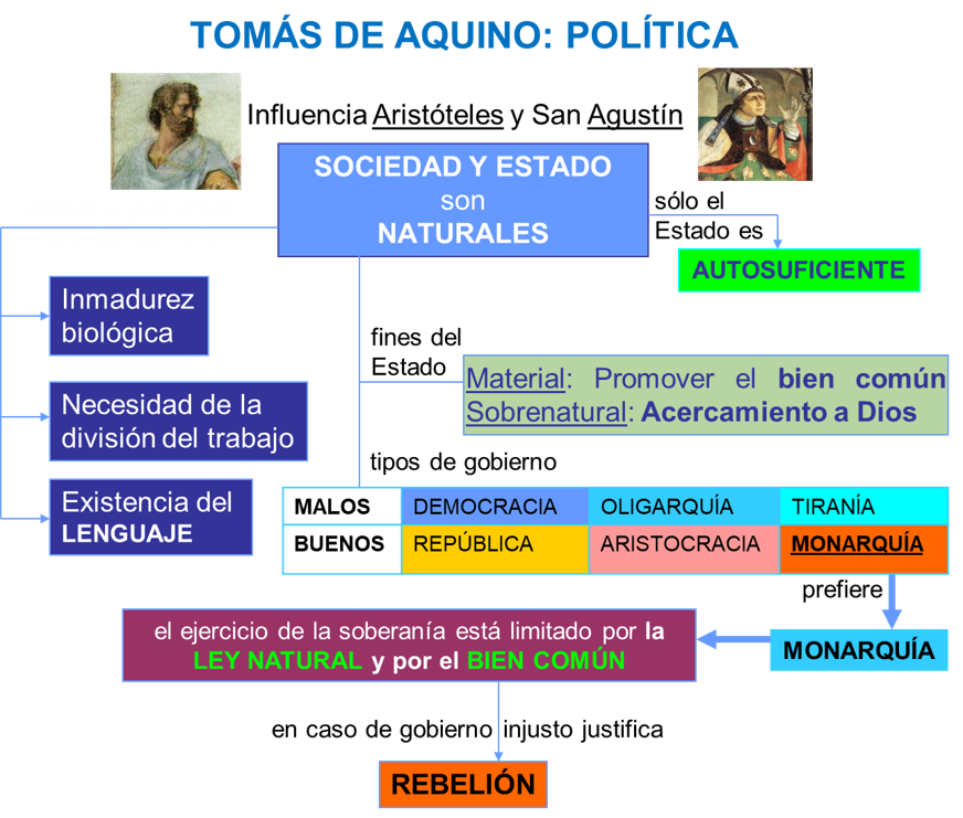 POLÍTICA DE TOMÁS DE AQUINO