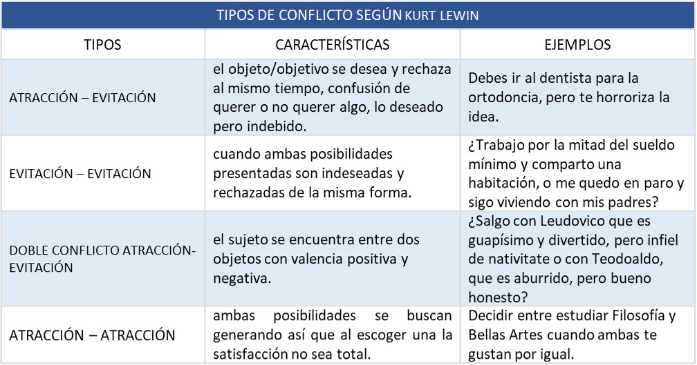 Conflictos Kurt Lewin