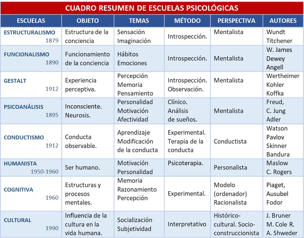 RESUMEN ESCUELAS PSICOLOGIA