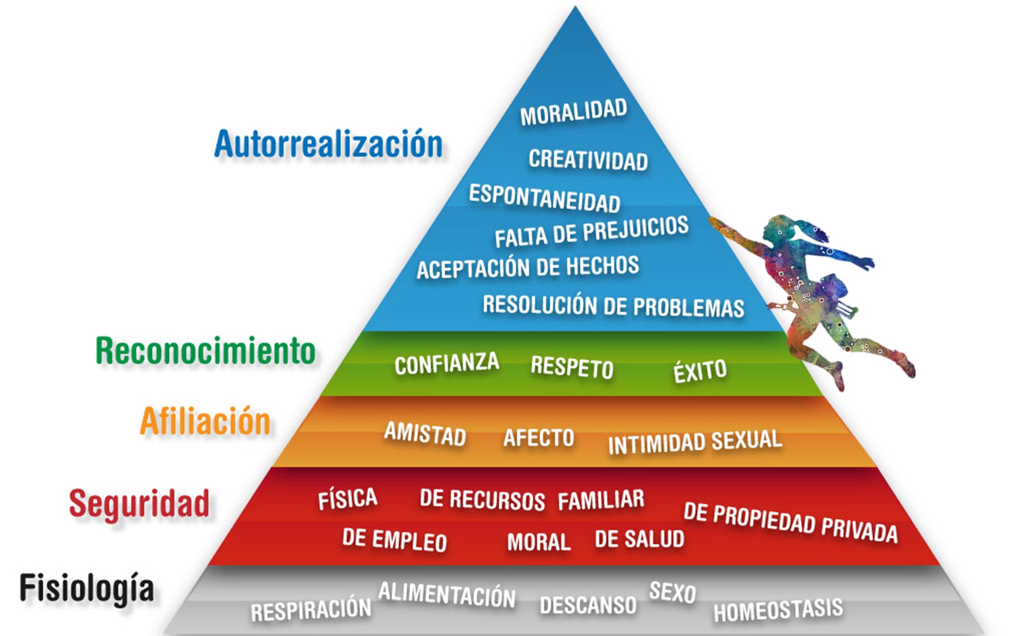 Maslow PIRAMIDE