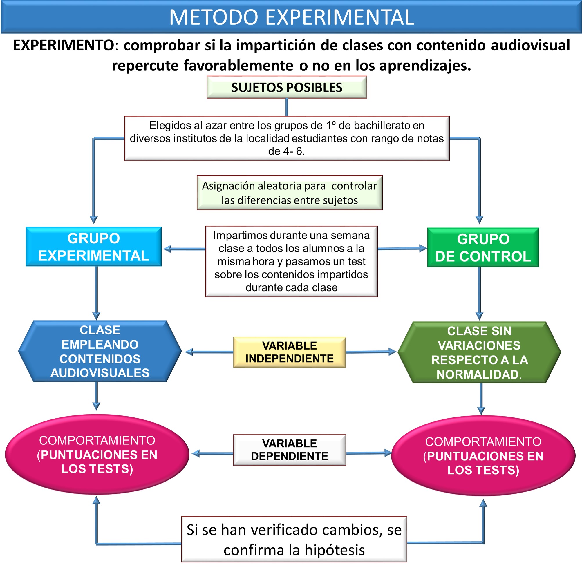 MÉTODO EXPERIMENTAL